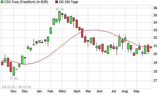 CSX-Aktie unter 100-Tage-Linie