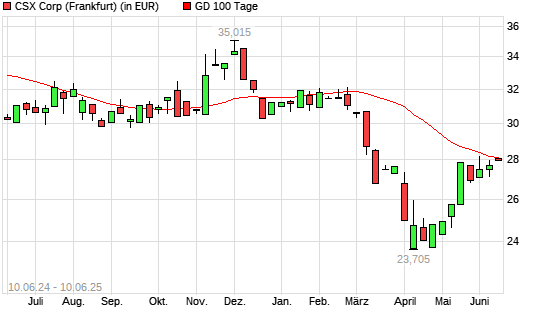 CSX-Aktie über 100-Tage-Linie