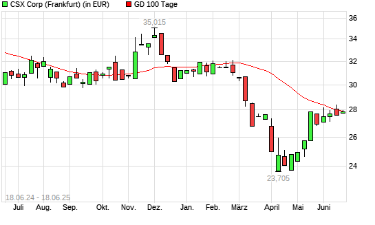 CSX-Aktie über 100-Tage-Linie