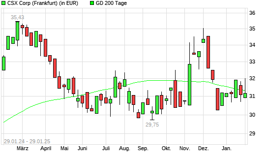 CSX-Aktie über 200-Tage-Linie