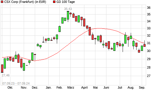 CSX-Aktie unter 100-Tage-Linie