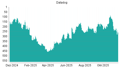 BOTSI®-Advisor Abstufung Datadog von Rang 218 auf ...