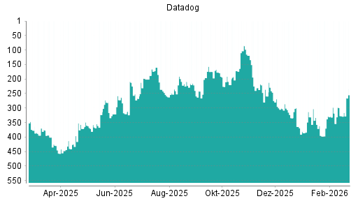 BOTSI®-Advisor Abstufung Datadog von Rang 160 auf ...