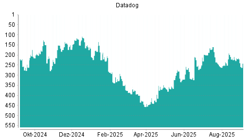BOTSI®-Advisor Abstufung Datadog von Rang 215 auf Rang 242
