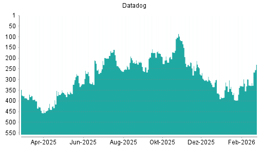BOTSI®-Advisor Hochstufung Datadog von Rang 366 auf ...