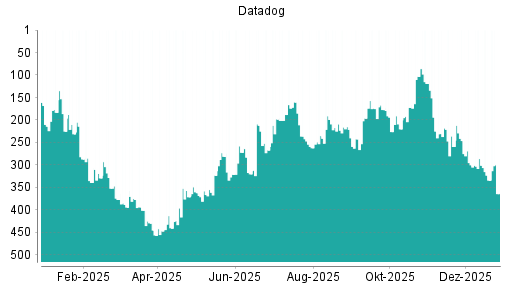 BOTSI®-Advisor Abstufung Datadog von Rang 225 auf ...