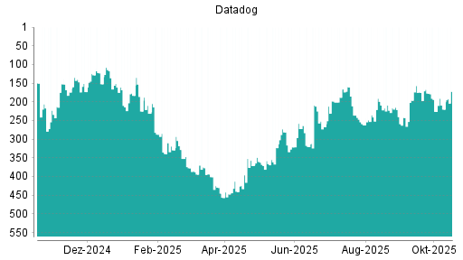 BOTSI®-Advisor Hochstufung Datadog von Rang 220 auf ...