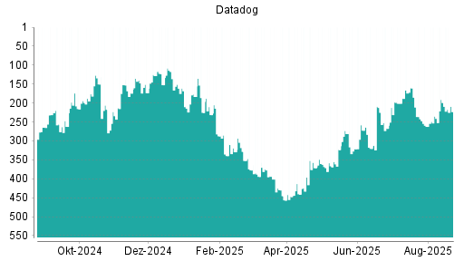 BOTSI®-Advisor Hochstufung Datadog von Rang 276 auf Rang 255