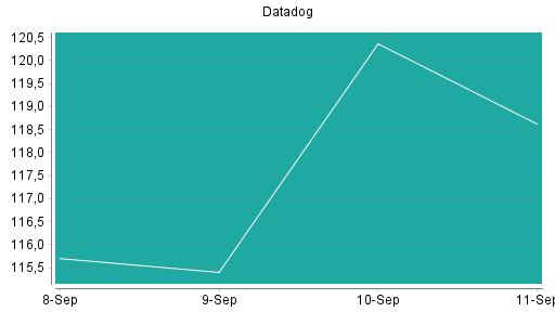 BOTSI®-Advisor Abstufung Datadog von Rang 21 auf Rang 49