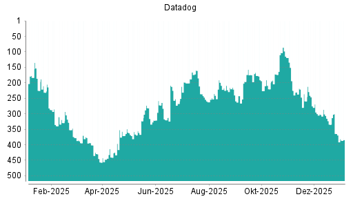 BOTSI®-Advisor Hochstufung Datadog von Rang 323 auf ...