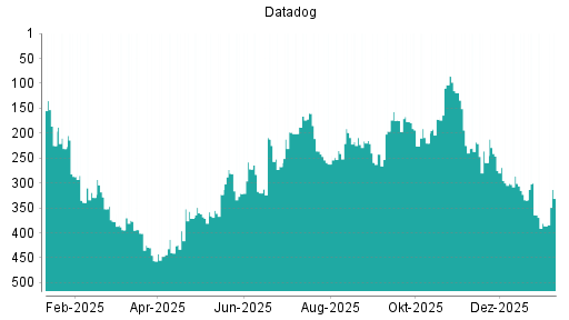 BOTSI®-Advisor Hochstufung Datadog von Rang 339 auf ...
