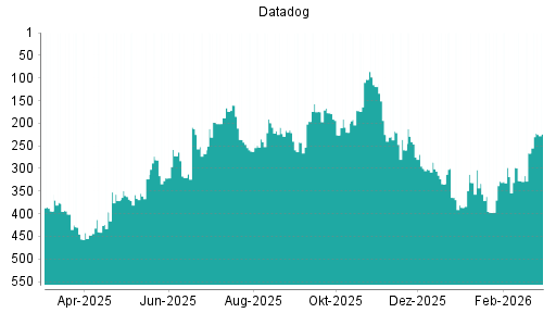 BOTSI®-Advisor Hochstufung Datadog von Rang 266 auf ...