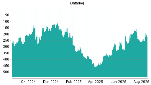 BOTSI®-Advisor Abstufung Datadog von Rang 49 auf Rang 61