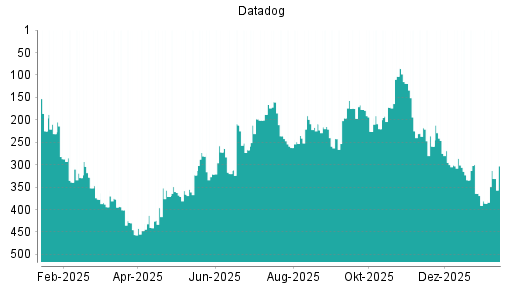 BOTSI®-Advisor Hochstufung Datadog von Rang 386 auf ...