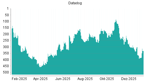 BOTSI®-Advisor Hochstufung Datadog von Rang 386 auf ...