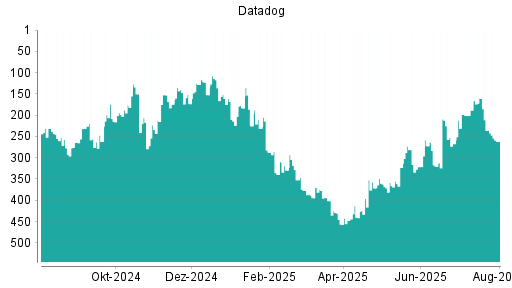 BOTSI®-Advisor Hochstufung Datadog von Rang 321 auf ...