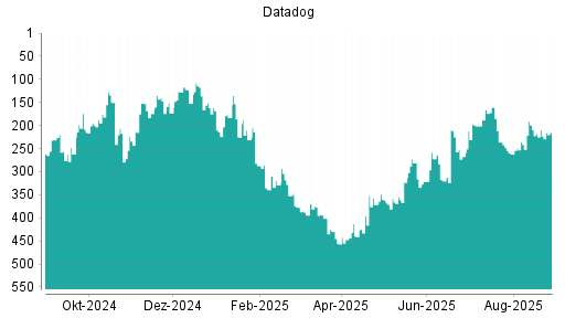 BOTSI®-Advisor Abstufung Datadog von Rang 11 auf Rang 21