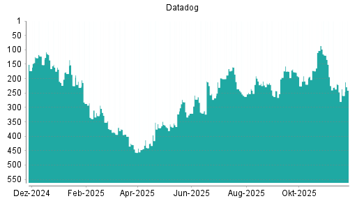 BOTSI®-Advisor Abstufung Datadog von Rang 218 auf ...