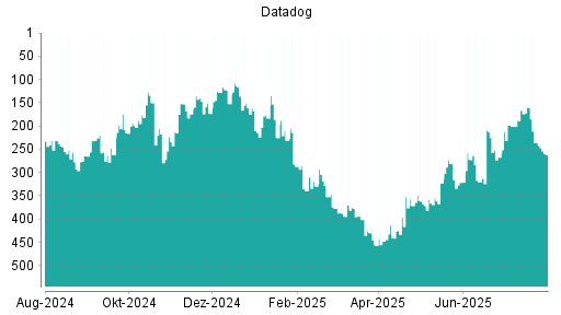BOTSI®-Advisor Abstufung Datadog von Rang 160 auf ...