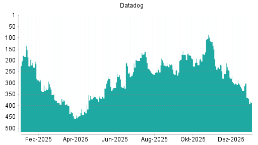 BOTSI®-Advisor Abstufung Datadog von Rang 328 auf ...