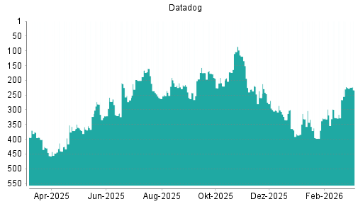 BOTSI®-Advisor Hochstufung Datadog von Rang 214 auf ...