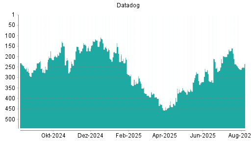 BOTSI®-Advisor Hochstufung Datadog von Rang 262 auf ...