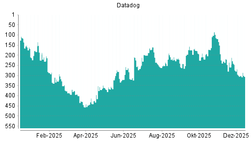BOTSI®-Advisor Hochstufung Datadog von Rang 290 auf Rang 286