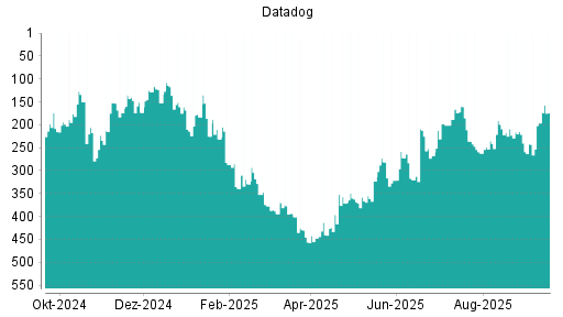 BOTSI®-Advisor Hochstufung Datadog von Rang 196 auf ...