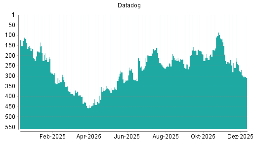 BOTSI®-Advisor Hochstufung Datadog von Rang 242 auf ...