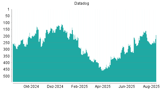 BOTSI®-Advisor Abstufung Datadog von Rang 167 auf Rang 170