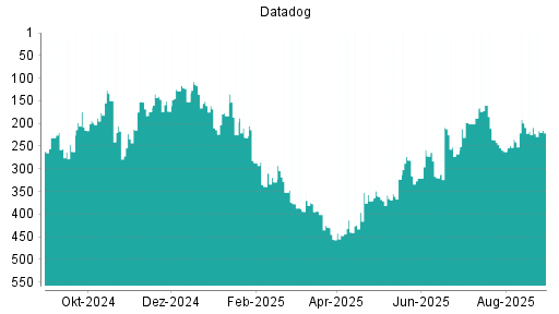 BOTSI®-Advisor Abstufung Datadog von Rang 209 auf ...