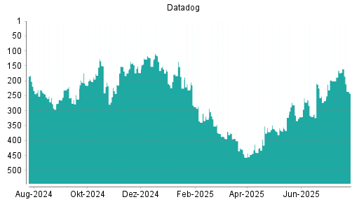 BOTSI®-Advisor Abstufung Datadog von Rang 160 auf ...