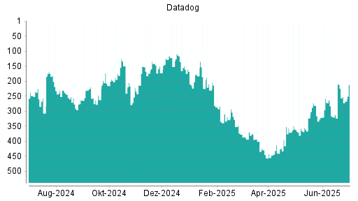 BOTSI®-Advisor Abstufung Datadog von Rang 212 auf ...