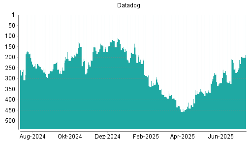 BOTSI®-Advisor Abstufung Datadog von Rang 212 auf ...