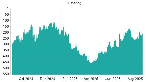 BOTSI®-Advisor Hochstufung Datadog von Rang 290 auf Rang 286