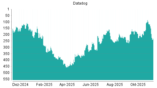 BOTSI®-Advisor Abstufung Datadog von Rang 119 auf ...