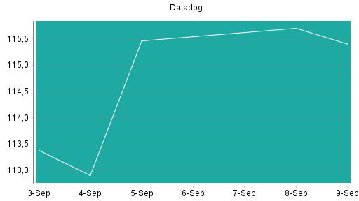 BOTSI®-Advisor Abstufung Datadog von Rang 252 auf Rang 256