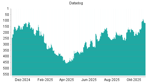 BOTSI®-Advisor Abstufung Datadog von Rang 236 auf ...