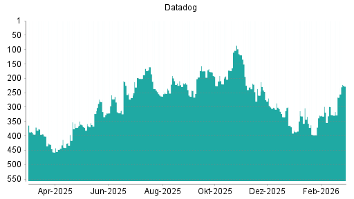 BOTSI®-Advisor Hochstufung Datadog von Rang 386 auf ...