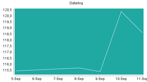 BOTSI®-Advisor Abstufung Datadog von Rang 199 auf ...