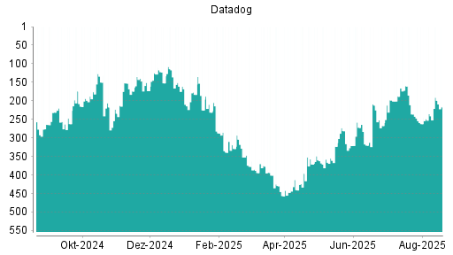 BOTSI®-Advisor Abstufung Datadog von Rang 167 auf Rang 170