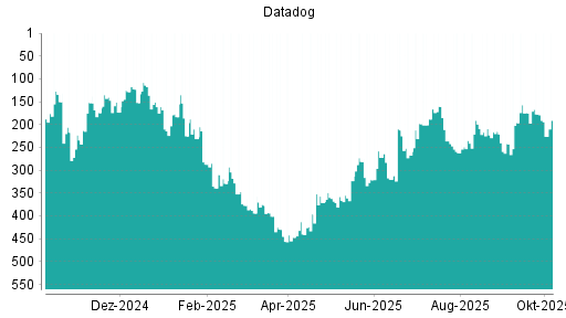 BOTSI®-Advisor Hochstufung Datadog von Rang 262 auf ...