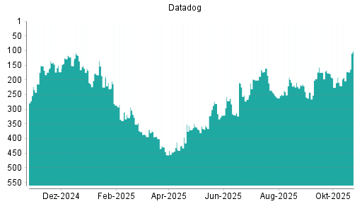 BOTSI®-Advisor Abstufung Datadog von Rang 161 auf ...