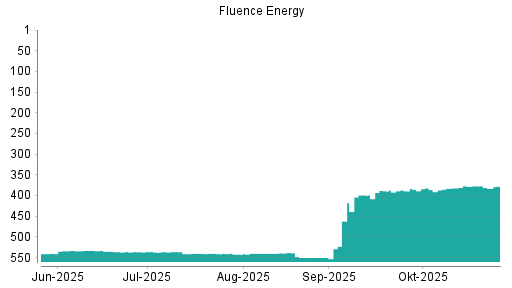 BOTSI®-Advisor Hochstufung Fluence Energy von Rang 462 auf ...