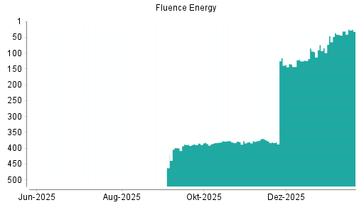 BOTSI®-Advisor Hochstufung Fluence Energy von Rang 46 auf ...