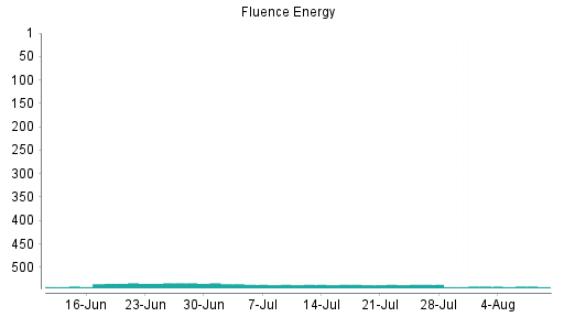 BOTSI®-Advisor belässt Fluence Energy weiter auf ...