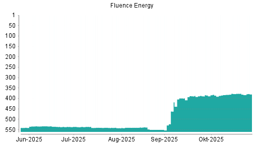 BOTSI®-Advisor Hochstufung Fluence Energy von Rang 399 auf ...