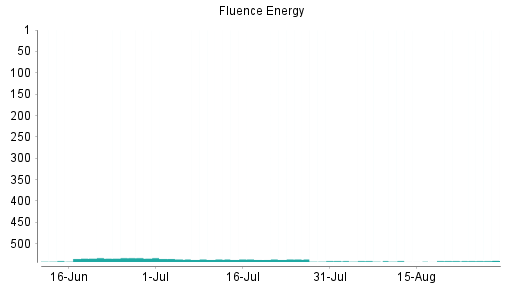 BOTSI®-Advisor Hochstufung Fluence Energy von Rang 542 auf ...