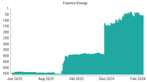 BOTSI®-Advisor Abstufung Fluence Energy von Rang 30 auf ...