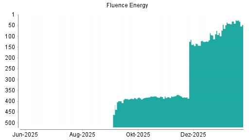 BOTSI®-Advisor Hochstufung Fluence Energy von Rang 74 auf ...